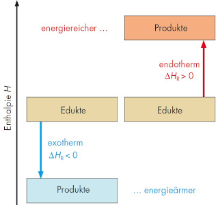 Reaktionsenergie (Reaktionsenthalpie ΔH) Reaktionsenergie (Reaktionsenthalpie ΔH)