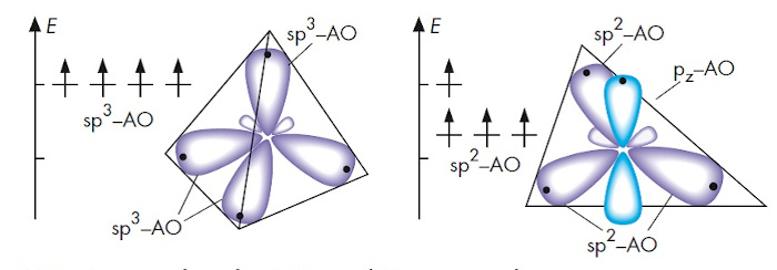 Atomorbitale und Energien beim sp<sup>3</sup>- und sp<sup>2</sup>-hybridisierten Kohlenstoff-Atom