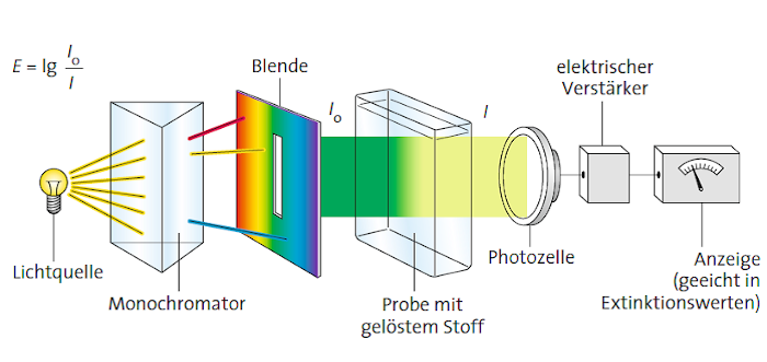 Schematischer Aufbau eines Photometers