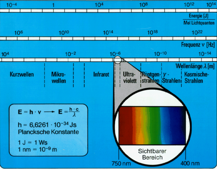 Spektrum der elektromagnetischen Strahlung Spektrum der elektromagnetischen Strahlung