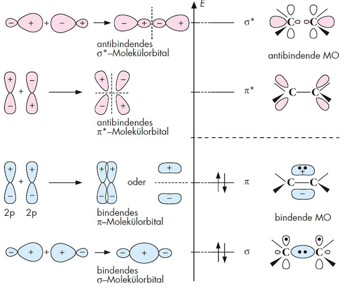 Verschmelzung von Atomorbitalen AO zu Molekülorbitalen MO und relative Energien der Molekülorbitale Verschmelzung von Atomorbitalen AO zu Molekülorbitalen MO und relative Energien der Molekülorbitale